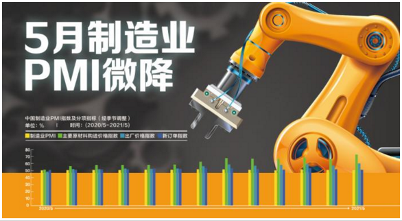 5月制造業(yè)PMI微降：原材料價(jià)格再創(chuàng)新高