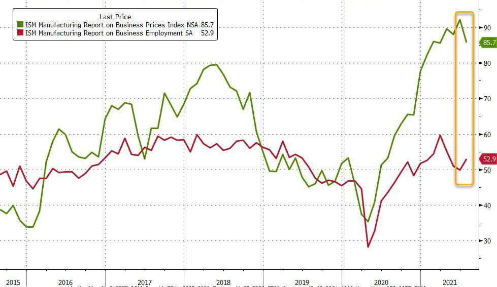 數(shù)據(jù)解讀｜美國7月制造業(yè)持續(xù)復蘇 但增長步伐因材料短缺放緩